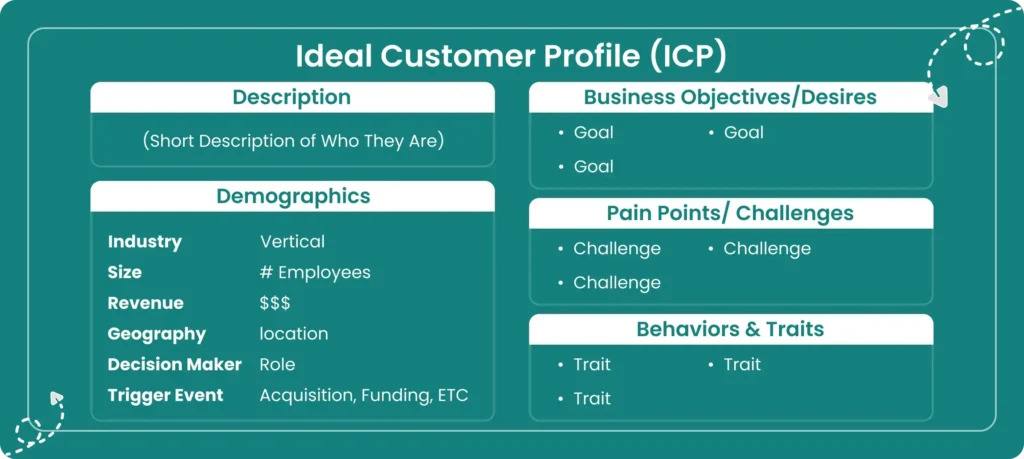  Ideal Customer Profile (ICP) explained in the image